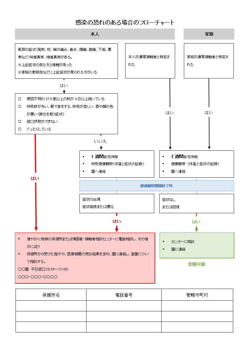 感染の疑いがあった際のフローチャートを作成し 適格な対応方法を見える化する 幼稚園 保育園の先生が読むパステルit新聞